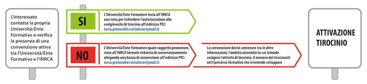 Iter per ottenere un tirocinio presso l'ente